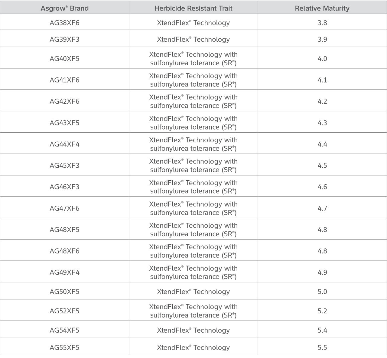 Table showing 17 Asgrow® Brand Seeds, the XtendFlex® herbicide resistant trait, and relative maturity for the Research Report.