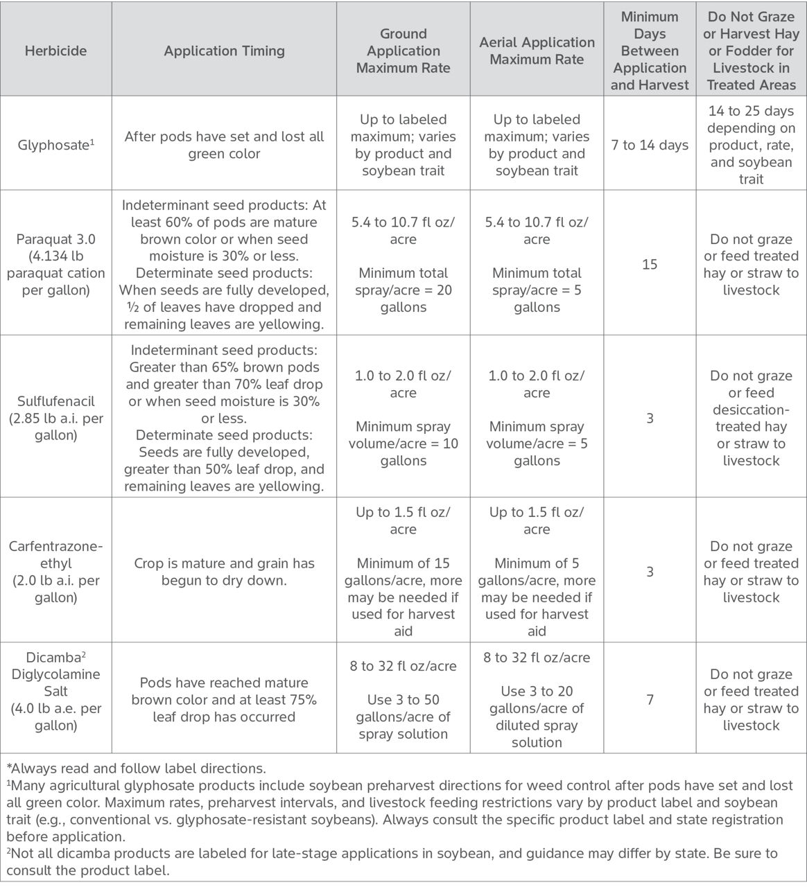 Table showing labeled herbicide application information and options for use in soybean as a harvest aid 