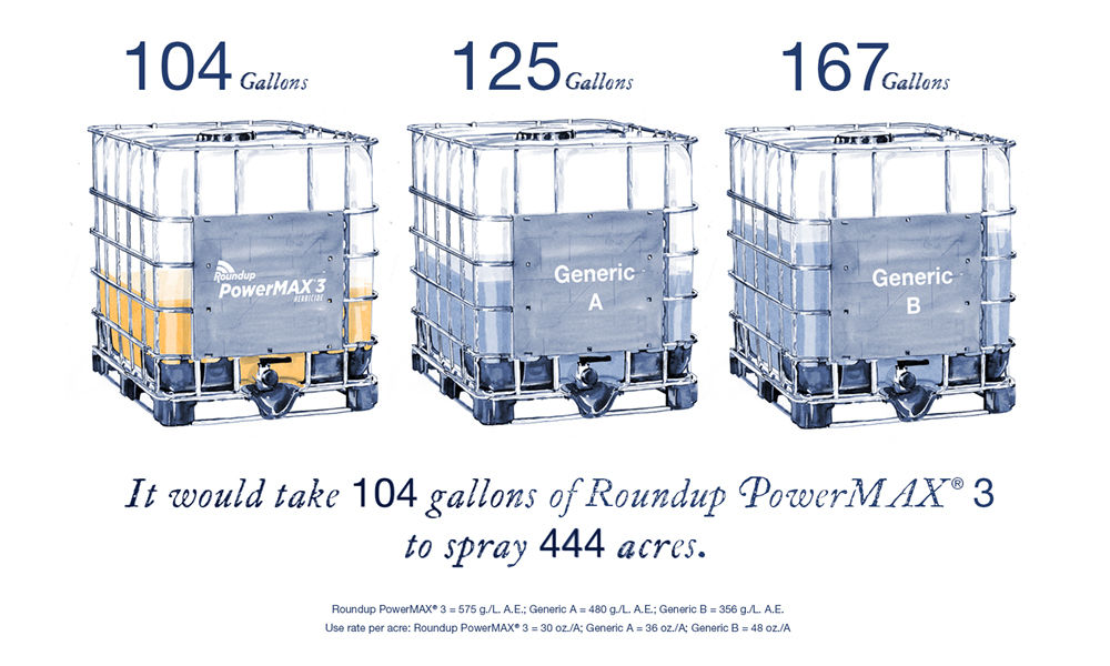How Roundup PowerMAX3 compares to generics