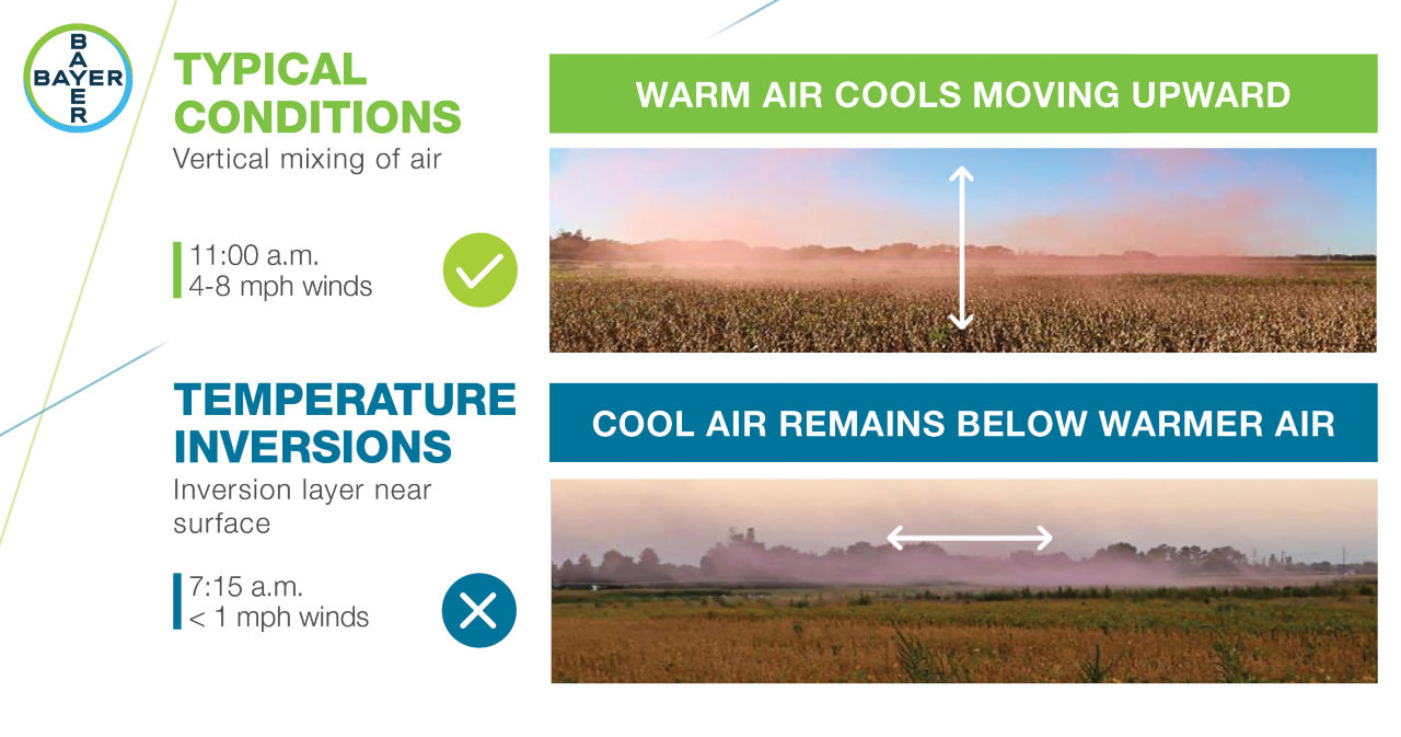 A visual tool highlighting the difference between the ideal and not ideal conditions for product application. On this diagram, typical conditions (ideal) highlight the vertical mixing of air, which occurs at 11:00 a.m. (in the example) with winds between 4-8 mph, producing favourable conditions for warm air to cool moving upward. Temperature inversion (not ideal or dead-calm), shows inversion air near the surface, which occurs at 7:15 a.m. (in the example) with winds at less than 1 mph, when cool air remains below warmer air.