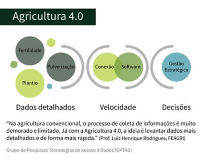 Agricultura 4.0 Fertilidade Pulverização Plantio Dados detalhados Conexão Software Gestão Estratégica Velocidade Decisões "Na agricultura convencional, o processo de coleta de informações é muito demorado e limitado. Já com a Agricultura 4.0, a ideia é levantar dados mais detalhados e de forma mais rápida." (Prof. Luiz Henrique Rodrigues, FEAGRI) Grupo de Pesquisas Tecnologias de Acesso à Dados (GPTAD)