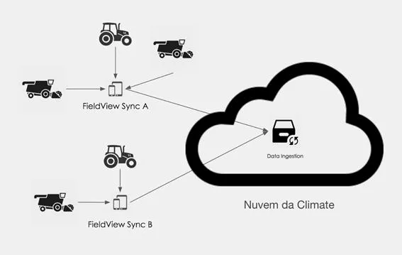 Esquema de operação do FieldView Sync em múltiplos devices