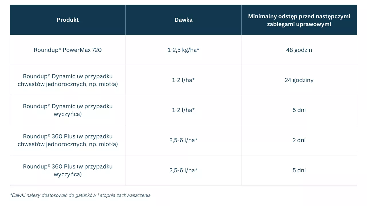 tabela dawkowania produktów Roundup