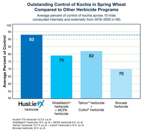 Control on kochia performance results for Huskie FX vs. competitors in spring wheat