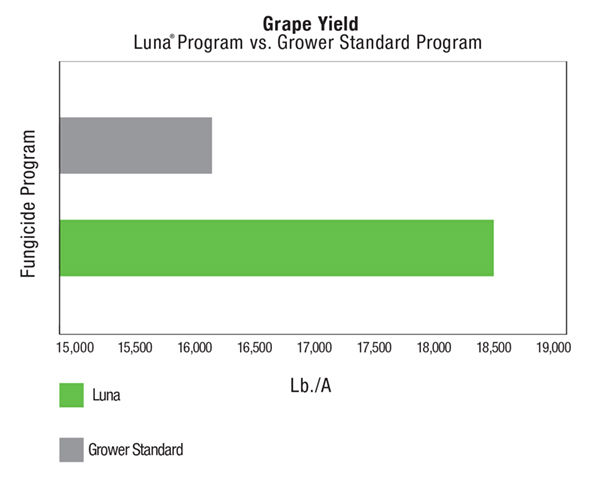 Luna Program vs Grower Standard Program