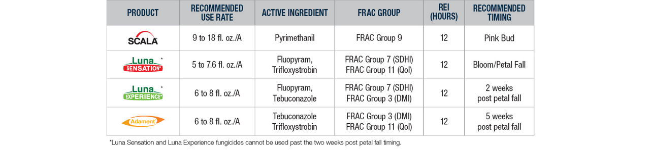 Product table comparing recommended use rate, active ingredients, frac group REI and recommended timing