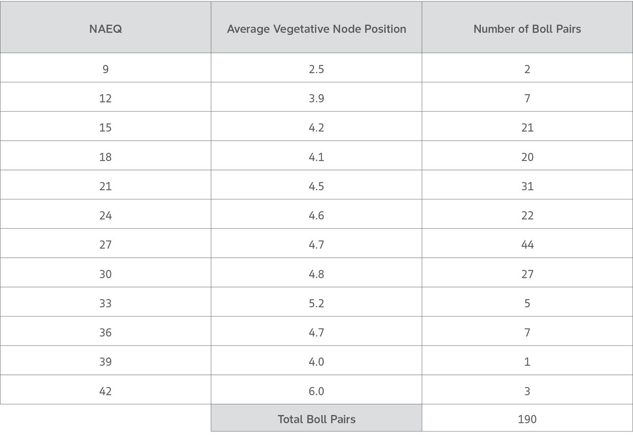 Table shows monopodial cotton bolls node age equivalent, vegetative branch node position, and the number of bolls