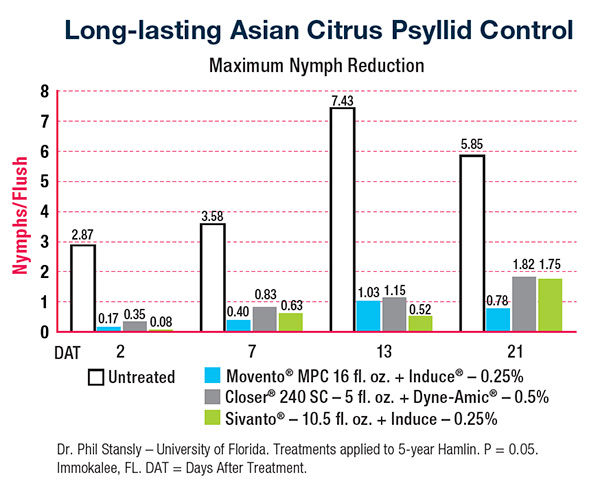 Chart results showing effectiveness of Movento MPC for Asian Citrus Psyllid