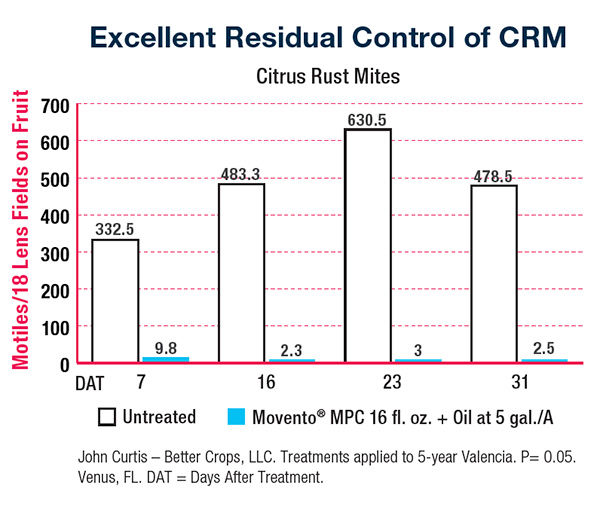 Chart results showing effectiveness of Movento MPC for Citrus Rust Mite Control