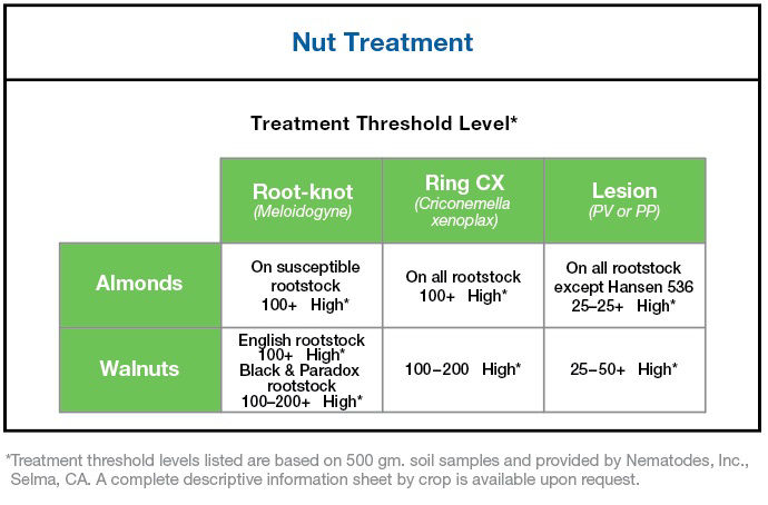 Chart showing treatment threshold level for tree nuts
