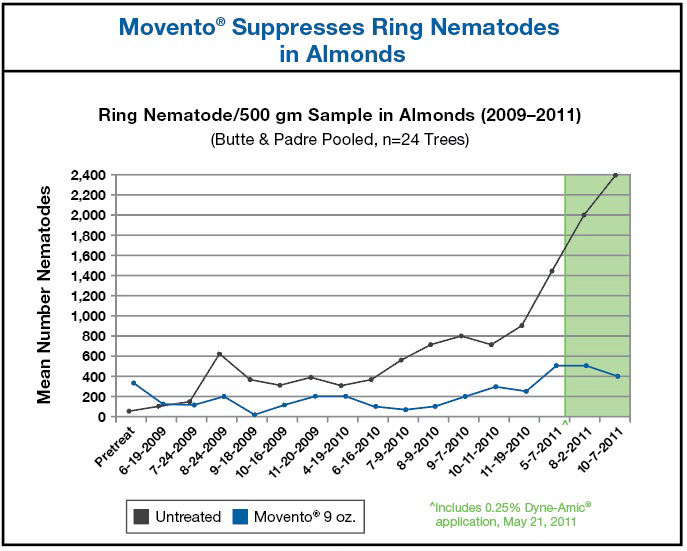 Chart showing mean number of Ring Nematodes in Almonds comparing untreated to Movento
