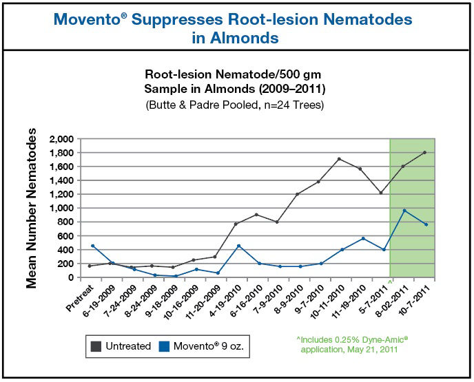 Chart showing mean number of Root lesion Nematodes in Almonds comparing untreated to Movento