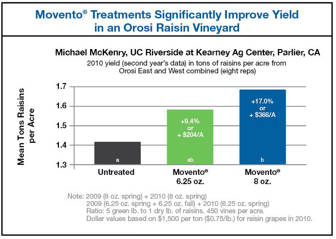 Chart showing results for Movento treatments to an Orosi Raisin Vineyard