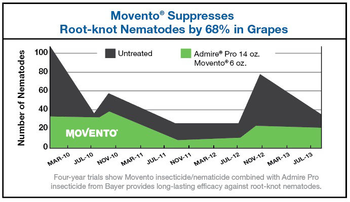 Chart results showing Movento suppresses root-knot nematodes by 68% in grapes