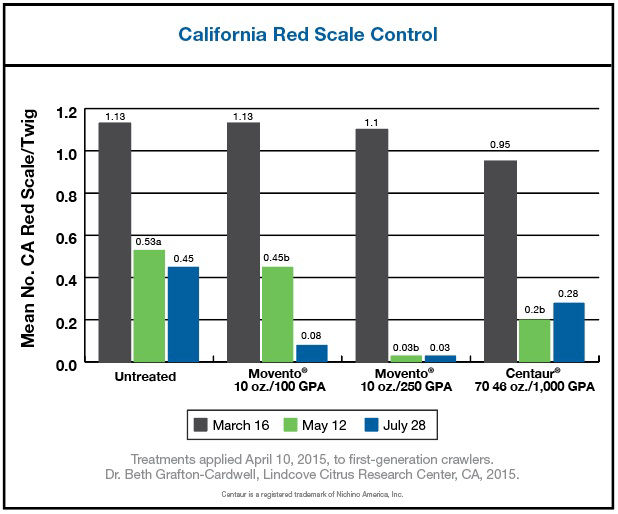 Chart results showing effectiveness of Movento MPC for California Red Scale