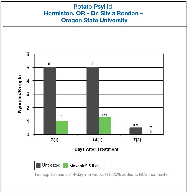 Chart showing effectiveness of Movento against Potato Psyllids