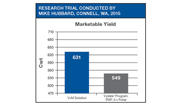 Bar graph of V+M Solution vs Vydate