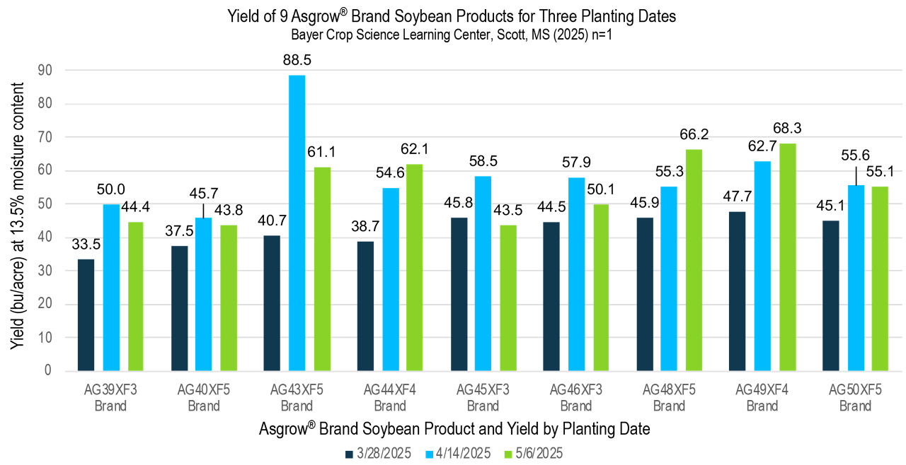 Nine Asgrow soybean products broke out individually with soybean planting dates for each soybean seed in the Mid-South.