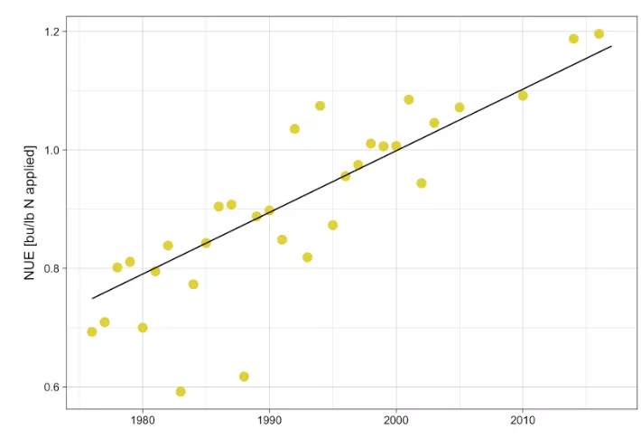 Nitrogen Use Efficiency Chart