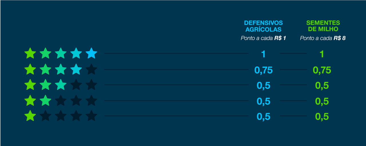 Tabela de acumulo de pontos de acordo com a categoria de estrelas e produtos participantes