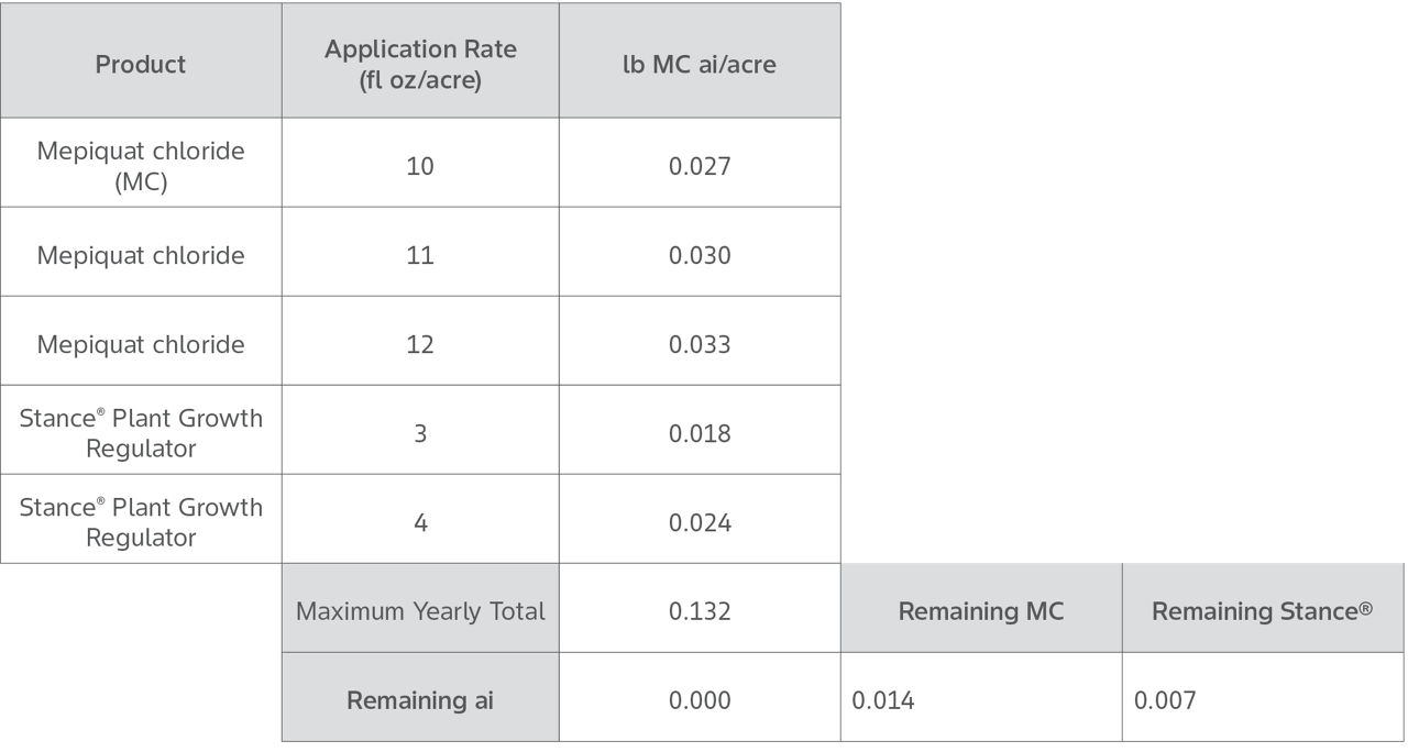 Application rate calculator showing five plant growth regulator treatments including stance and mepiquat chloride application rates and pounds per acre of mepiquat for Deltapine cotton varieties