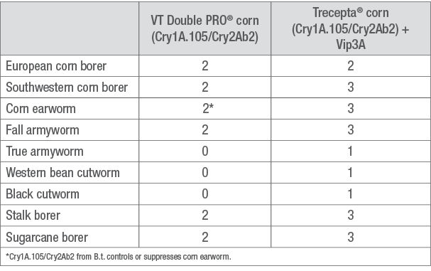 Modes of Action Against Specific Larvae for VT Double PRO® and Trecepta® Technologies.