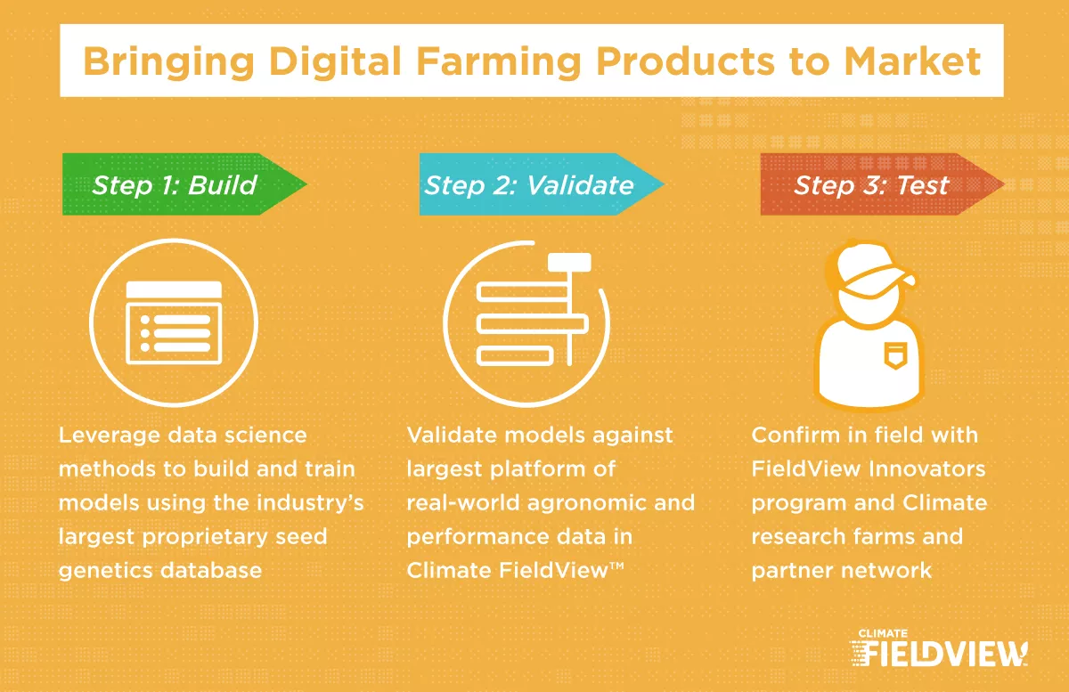 Bringing Digital Farming Products to Market