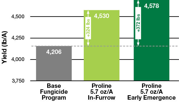 Proline Adds Pounds Chart