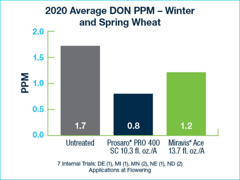 Chart showing results in prosaro pro trials with spring and winter wheat