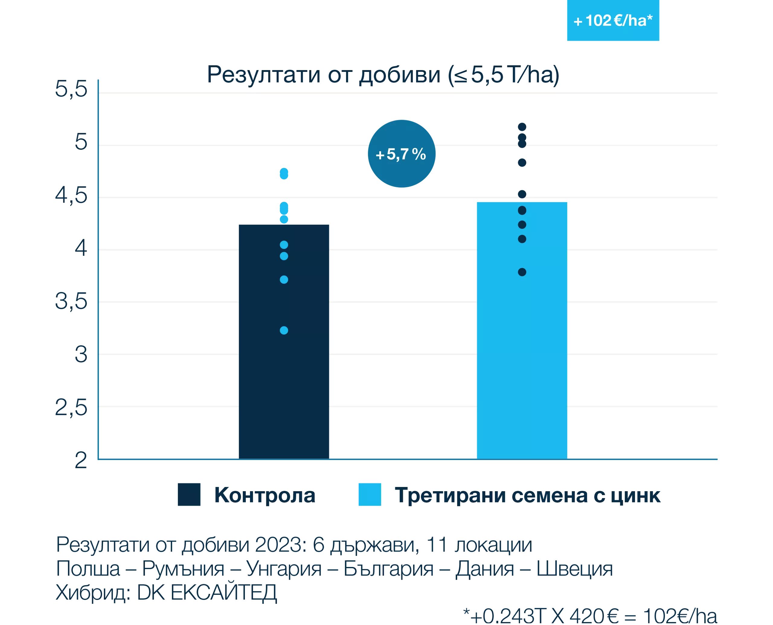 Повишено тегло на корените и добив при рапица след третиране на семена с цинк
