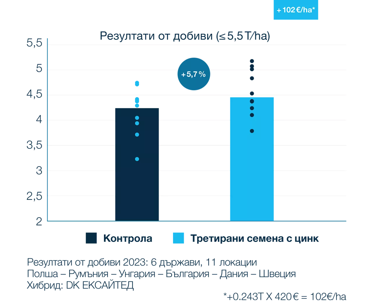 Повишено тегло на корените и добив при рапица след третиране на семена с цинк