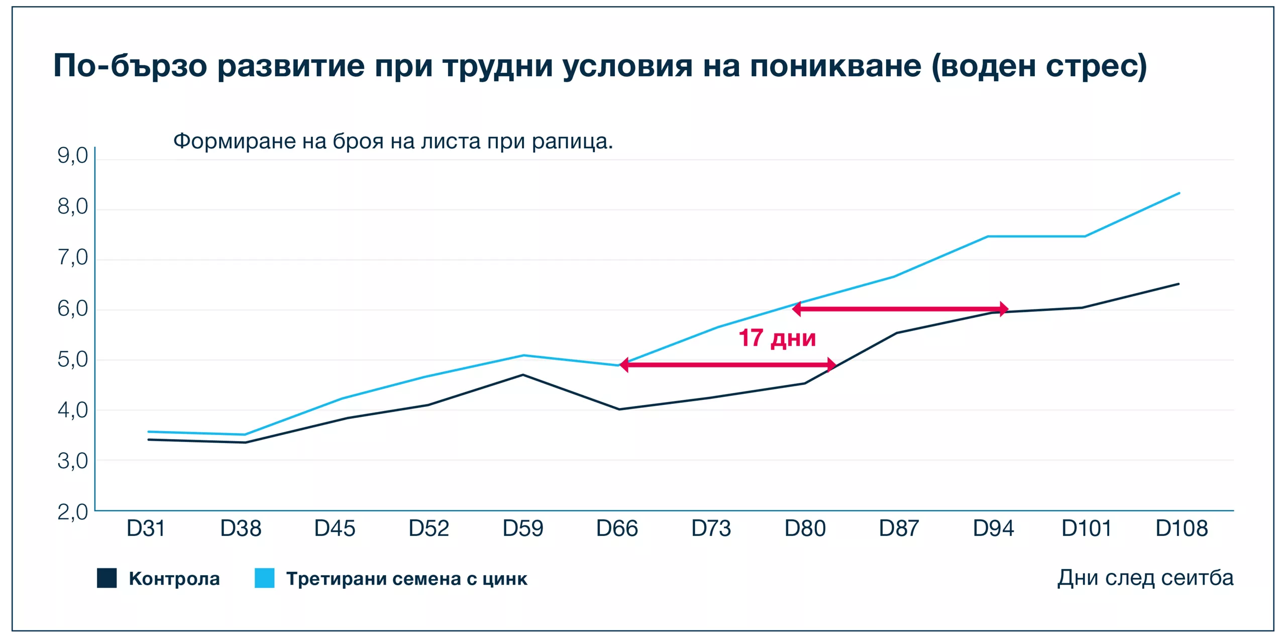 Влияние на микроелемента цинк върху растежа и развитието на рапица при ранни фази