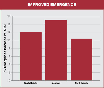 bar chart shows improved emergence for raxil pro md in south dakota north dakota and montana