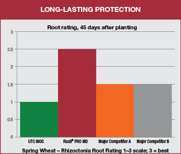 bar chart shows higher root rating for spring wheat after planting with raxil pro md compared to competitors