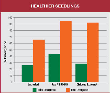 bar chart shows raxil pro md emergence