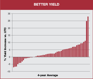 chart shows better yield with yield increase over a 4 year average for raxil pro md