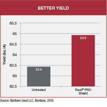 bar chart showsr axil pro shield delivers better yield compared to untreated seeds