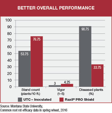 bar chart shows better overall perofrmance for crops treated with raxil pro shield