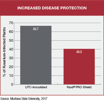bar chart shows raxil pro shield decreasing fusarium-infected plants compared to utc-inoculated