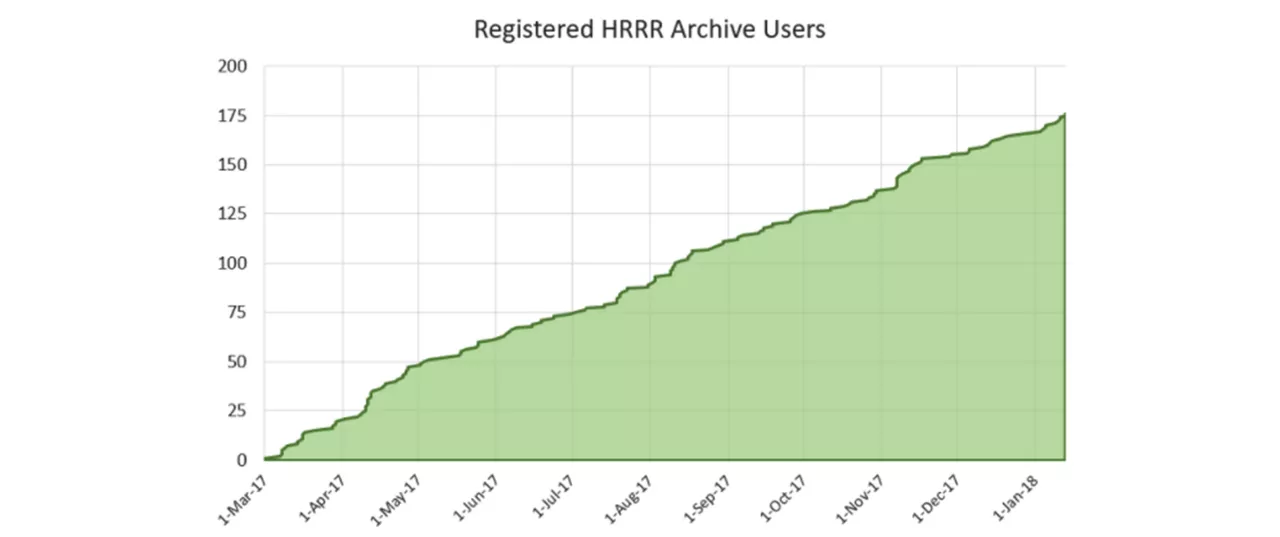 Registered HRRR Active Users Chart