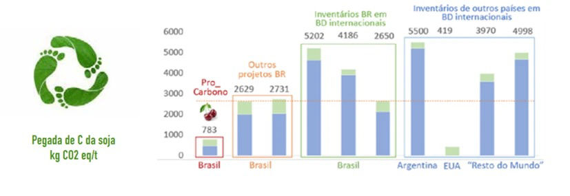 Fonte: Premissas e desafios da contabilidade da pegada de carbono na agricultura - Marcelo Morandi e Marília Folegatti - Embrapa Meio Ambiente