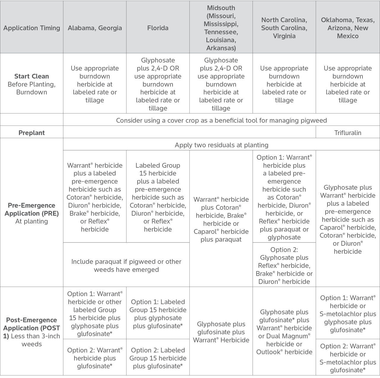 A table showing residual cotton crop herbicide application and product recommendations by state and application timing multiple times of year. 
