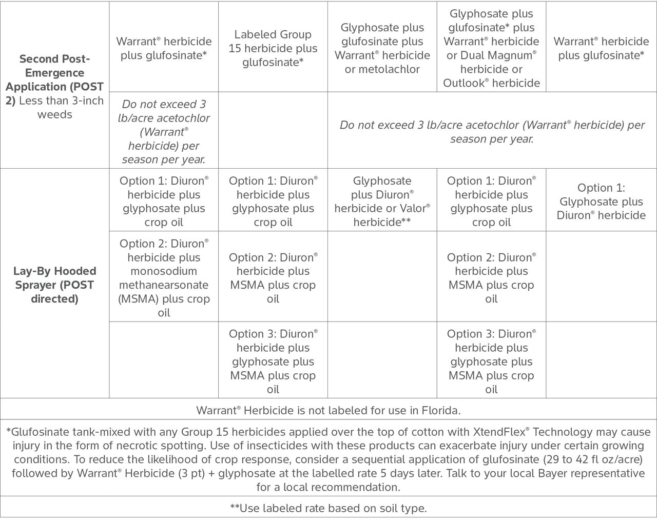 A table showing residual cotton crop herbicide application and product recommendations by state and application timing multiple times of year. 