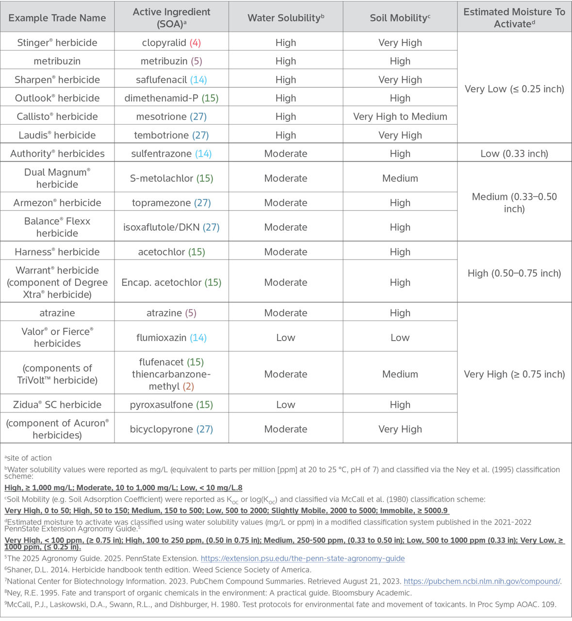 Conditions Affecting Herbicide Activation | Crop Science US