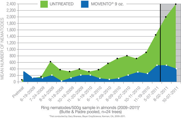 ring nematodes in almonds