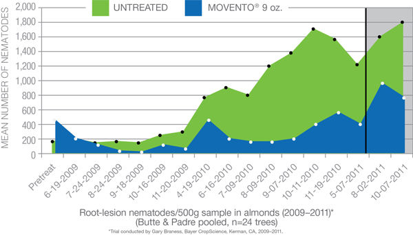 root-lesion nematodes in almonds