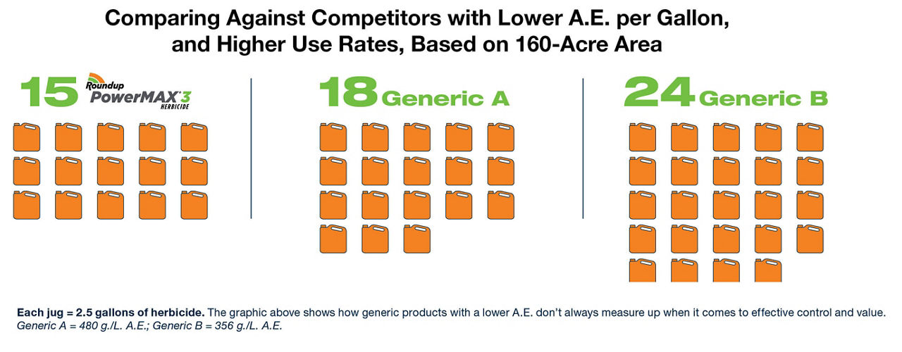 Roundup PowerMAX 3 vs competitors’ comparison for lower A.E per gallon, and higher use rates based on 160-acre area