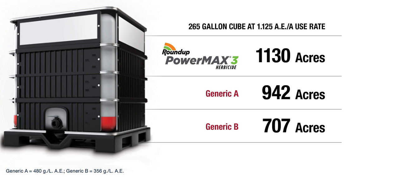 265-gallon cube covers 1130 acres with Roundup PowerMAX 3 vs. competitors