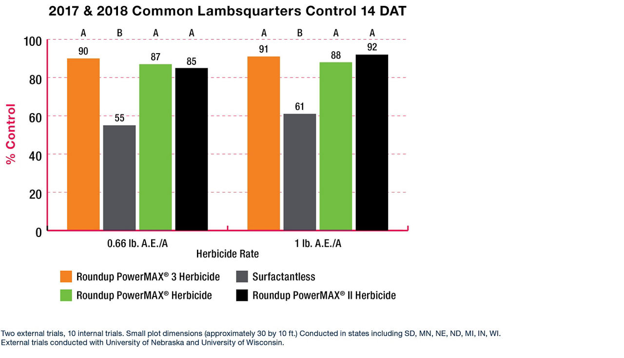 2017 & 2018 common lambsquarters control 14 DAT herbicide rate comparison