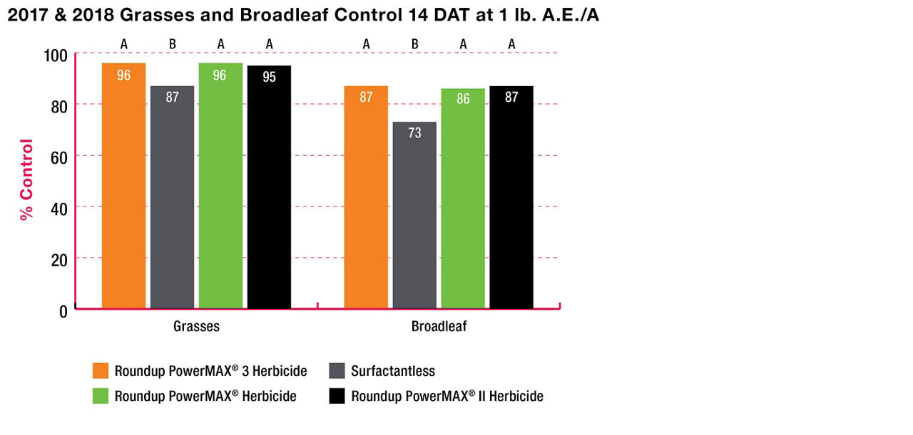 2017 & 2018 grasses and broadleaf weed control herbicide rate comparison